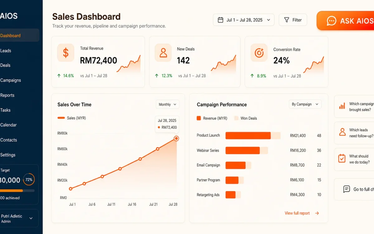 AIOS live sales and campaign dashboard