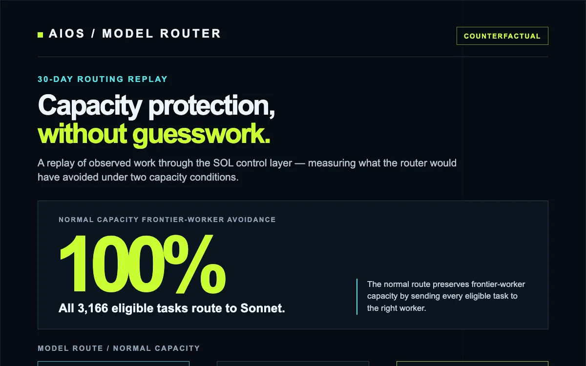 AIOS model router capacity report